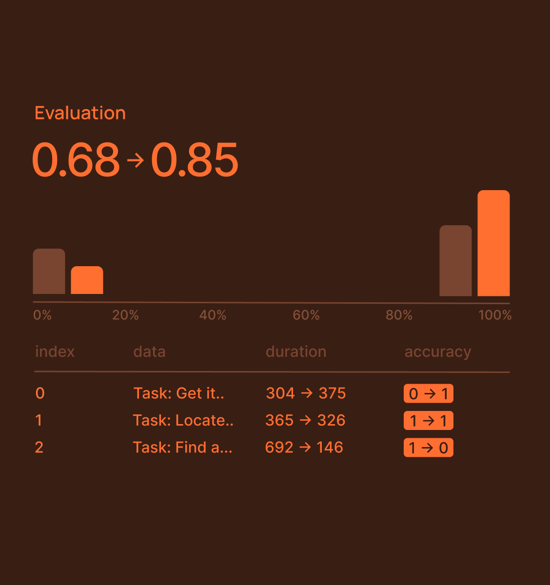 Evaluate and iterate